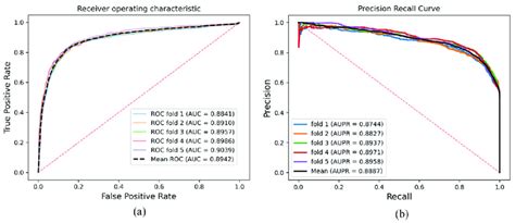 A And B Are The Roc And Pr Curves Generated By The Sgcncmi Based On