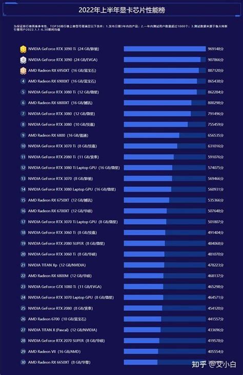 显卡价格行情（2022年7月12日），显卡排行榜发布 知乎