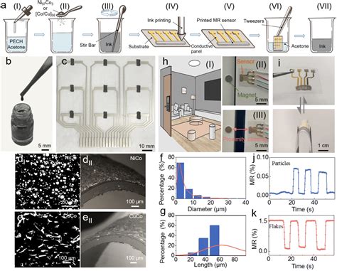 Printed Magnetoresistive Sensors For Recyclable Magnetoelectronics