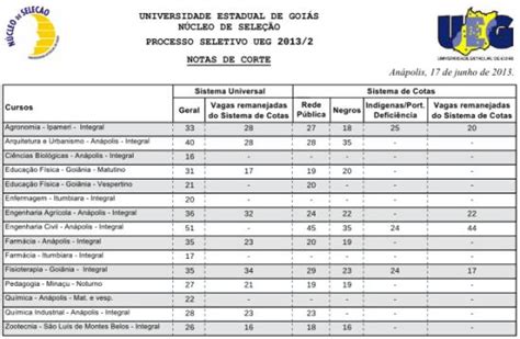 Resultado Da 1ª Fase Do Vestibular 2013 2 Da Ueg