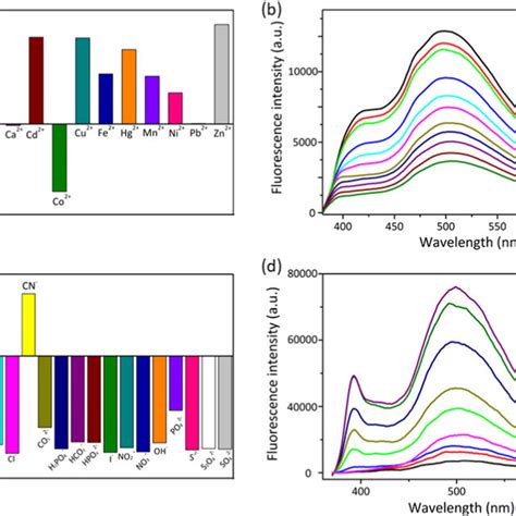 A Fluorescence Responses Of Cu Ncsa Cu Ncs Sa To Various