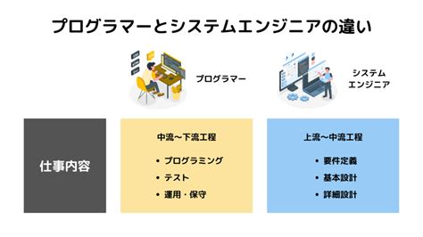 【現役エンジニアが解説】システムエンジニアとプログラマーの違いとは？仕事内容や必要スキルは？