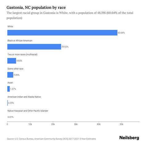 Gastonia, NC Population by Race & Ethnicity - 2023 | Neilsberg