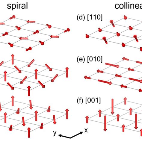 Lowest Energy Magnetic Structures Q A Of Ruo Basal