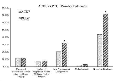 comparison   day surgical outcomes  multi level  axial