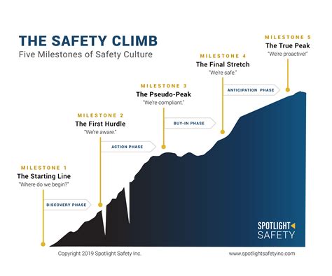 Introducing The Safety Climb Method: A New Way to Measure Safety