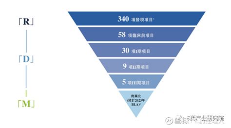 药明合联递表，adc Cdmo扬帆起航 1 技术集合 药明生物 及合全药业所长，与抗体偶联药物机制吻合；2 管线涵盖adc在研数量最广，有