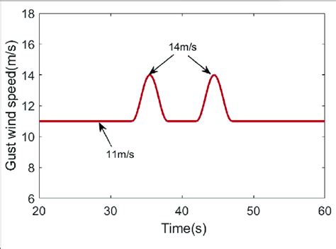 | Gust wind speed curve. | Download Scientific Diagram