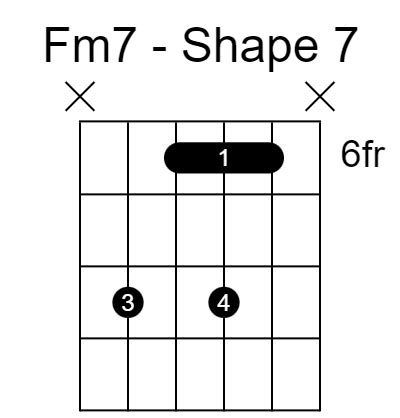 7 Simple Ways to Play an F Minor 7 Chord on Guitar - Beast Mode Guitar