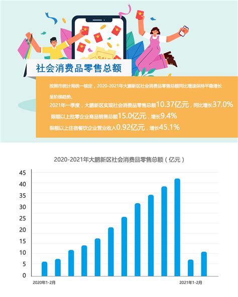 2021年一季度新区实现社会消费品零售总额1037亿元 大鹏新区政府在线