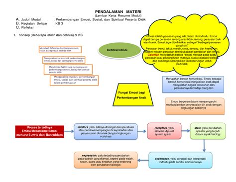 LK KB 3 Perkembangan Emosi Sosial Spiritual PENDALAMAN MATERI Lembar