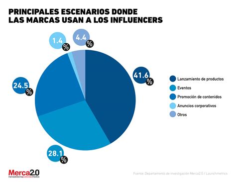 Marcas De Moda Y Belleza ¿cuándo Desarrollan El Influencer Marketing