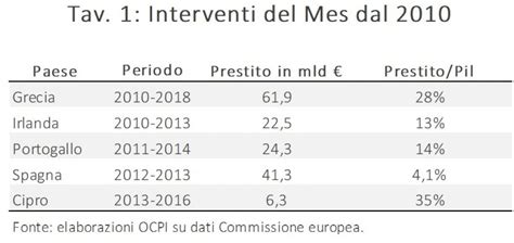 Mes Vizi E Virt Del Fondo Salva Stati Ecco Cosa Rischia L Italia