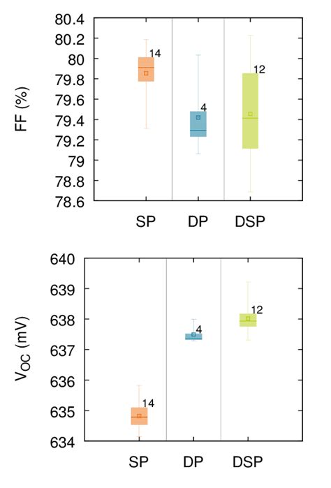 Fill Factor Ff And V Oc Respectively Of The Three Printing