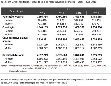 Déficit Habitacional No Brasil