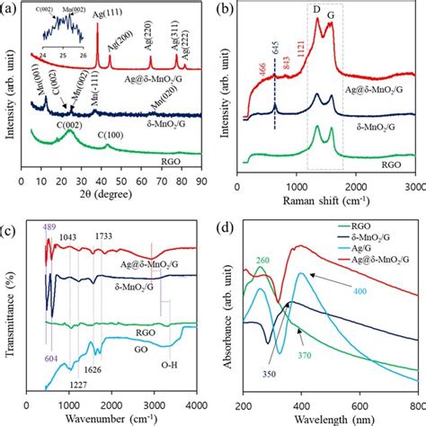 Xrd Patterns Of Rgo Mno G And Ag Mno G B Raman Spectra