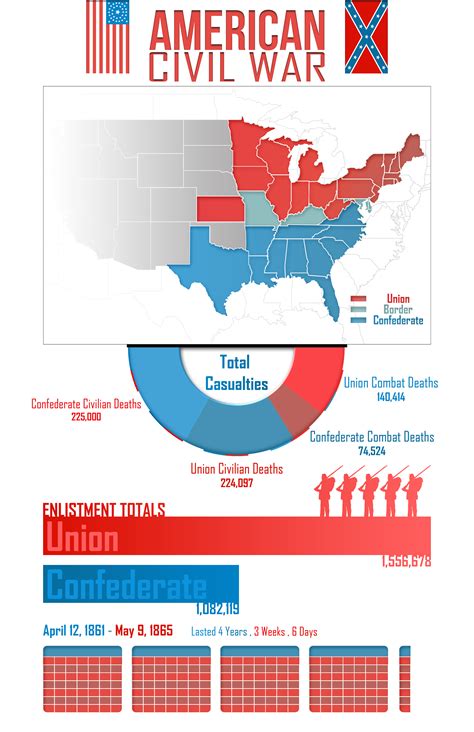 Civil War Infographic By Thespicyhole On Deviantart