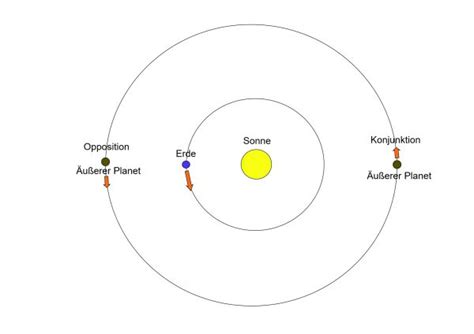 Das Wichtigste Diagramm Der Astronomie Bald Ist Es Wieder Nacht