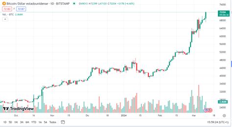 Bitcoin Supera Los D Lares Y Marca Un Nuevo R Cord En Medio De