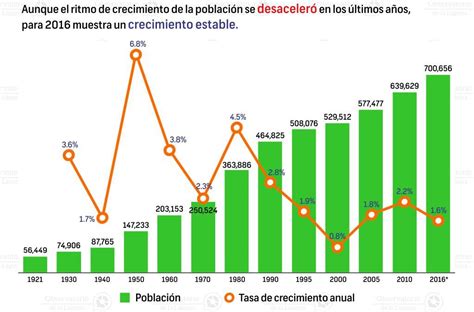 Crecimiento Poblacional Archivos Observatorio De La Laguna