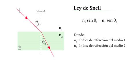 Mates Con El Ratón Refracción Y Ley De Snell