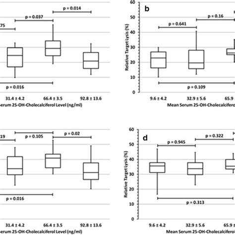 Sex Specific Effects Of Vitamin D3 On Nk Cell Mediated Adcc In Contrast Download Scientific