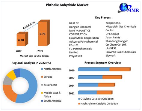 Phthalic Anhydride Market Industry Analysis And Forecast 2023 2029