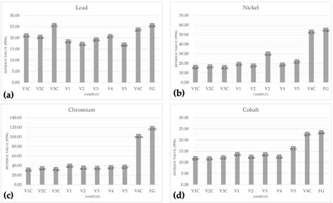 Histograms Related To The Heavy Metals Concentration In Each Sample