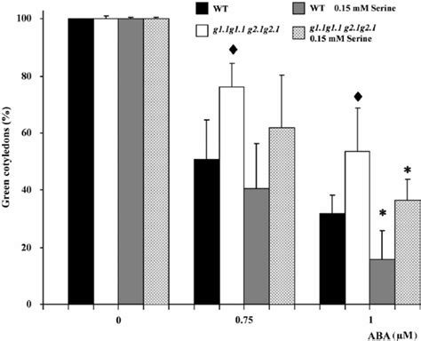 Serine Supplementation Confers Hypersensitivity To Aba During