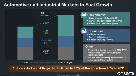 ON Semiconductor: Bullish On 2023 And Beyond (NASDAQ:ON) | Seeking Alpha