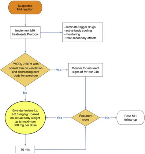 Malignant Hyperthermia Protocol 2022