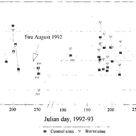 Comparison Of The AVHRR Channel 3 3 7 Mm Temporal Response For The