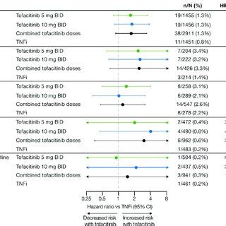 Risk Of MACE With Tofacitinib Versus TNFi In Patients Without A History