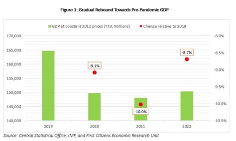 Trinidad And Tobagos Energy Sector Economic Activity Trinidad And Tobago