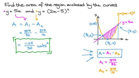 Question Video Finding The Area Of A Region Bounded By Quadratic And