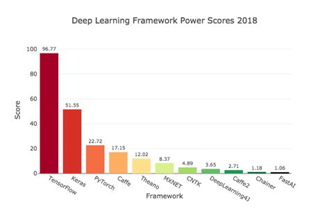 Hottest Deep Learning Frameworks 2018 Luigi Freda