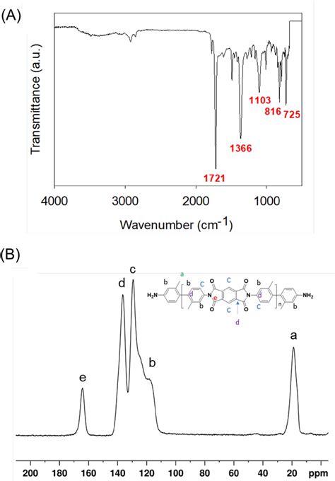 A Representative FTIR and B Solid state CPMAS ¹³C NMR spectra of