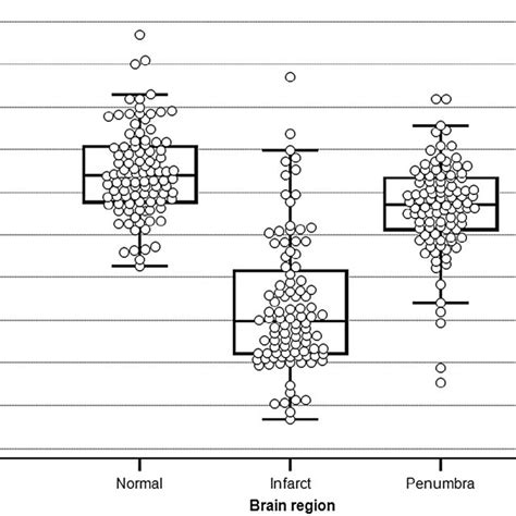 Box And Whisker Plots Of Adc Values For The 3 Brain Regions Evaluated Download Scientific