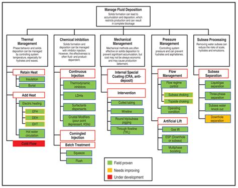 Technologies Optimize Flow Assurance