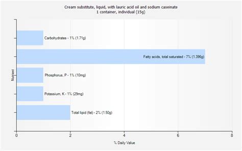 Cream substitute, liquid, with lauric acid oil and sodium caseinate ...