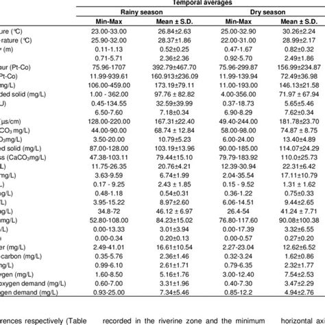 Temporal And Spatial Variations Of The Physico Chemical Parameters Of