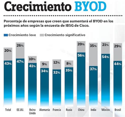 ¿qué Es Byod Ventajas E Inconvenientes