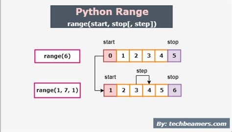 Python Range Function Techbeamers