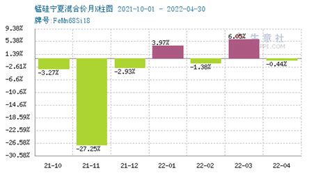 生意社：本周硅锰现货市场弱势盘整运行（516 520）价格焦炭后市