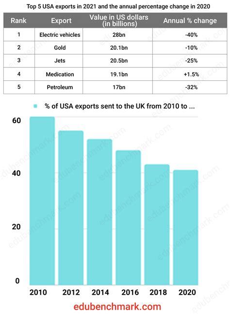 IELTS Table And Bar Graph Task Sample Test With Practice Guide