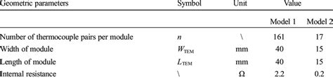 Summary Of Geometric Parameters Download Scientific Diagram