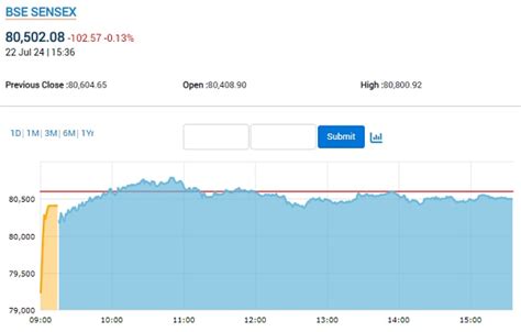 Stock Market Highlights July 22 Sensex Nifty End Flat Ahead Of