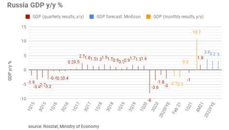 Bne Intellinews Russias Economic Ministry Upgrades Growth