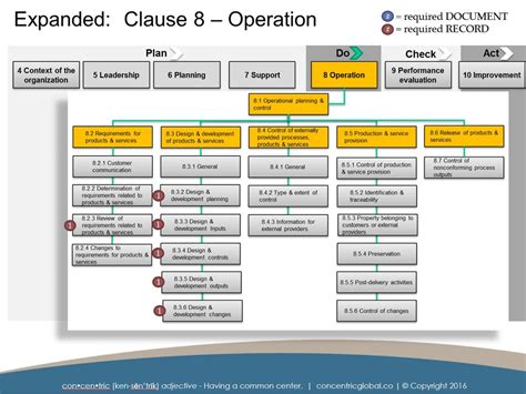 Iso 90012015 Documentation Requirements — Concentric Global