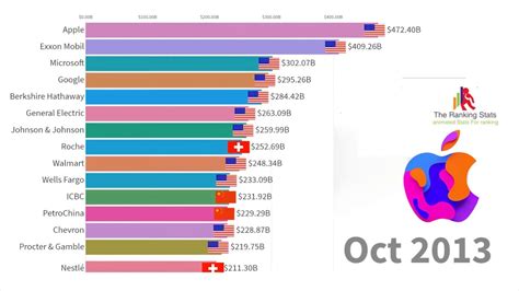 Brands History Top 15 Biggest Companies In The World By Market Capitalization 2000 2019